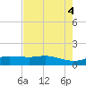 Round Point tide chart for Thursday, August 4, 2022