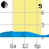 Round Point tide chart for Friday, August 5, 2022