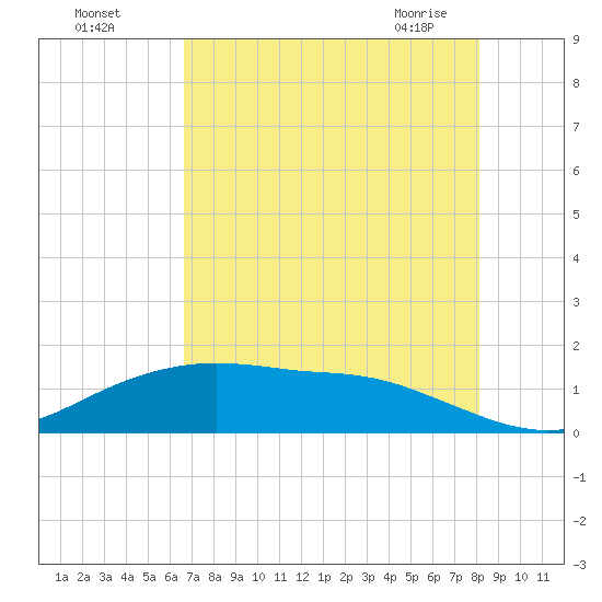 Round Point tide chart for Sunday, August 7, 2022