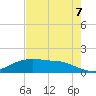 Round Point tide chart for Sunday, August 7, 2022