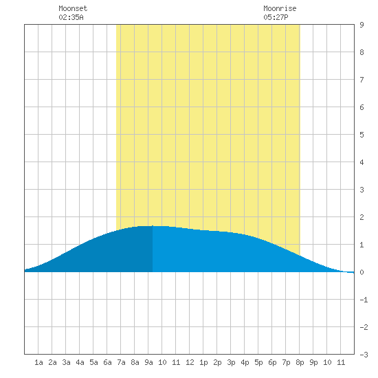 Round Point tide chart for Monday, August 8, 2022