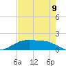 Round Point tide chart for Tuesday, August 9, 2022