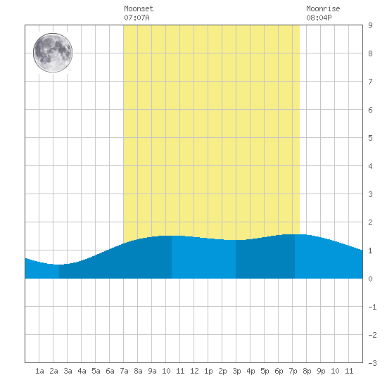 Round Point tide chart for Saturday, September 10, 2022