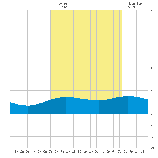 Round Point tide chart for Sunday, September 11, 2022