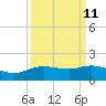 Round Point tide chart for Sunday, September 11, 2022
