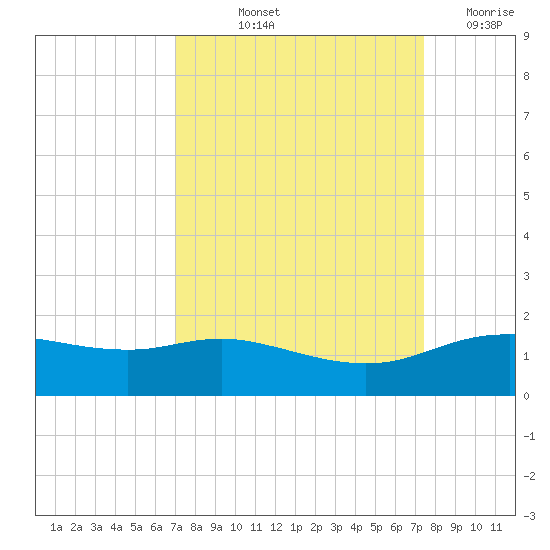 Round Point tide chart for Tuesday, September 13, 2022