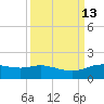 Round Point tide chart for Tuesday, September 13, 2022