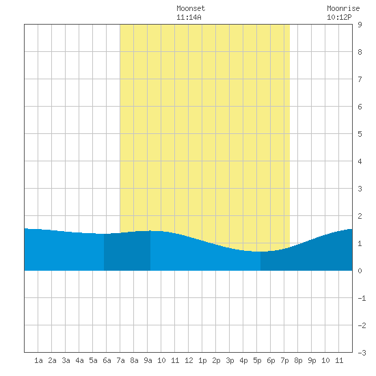 Round Point tide chart for Wednesday, September 14, 2022