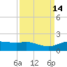 Round Point tide chart for Wednesday, September 14, 2022
