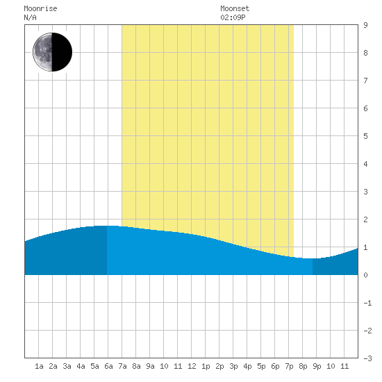 Round Point tide chart for Saturday, September 17, 2022