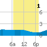 Round Point tide chart for Thursday, September 1, 2022