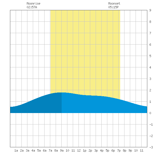 Round Point tide chart for Wednesday, September 21, 2022
