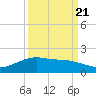 Round Point tide chart for Wednesday, September 21, 2022