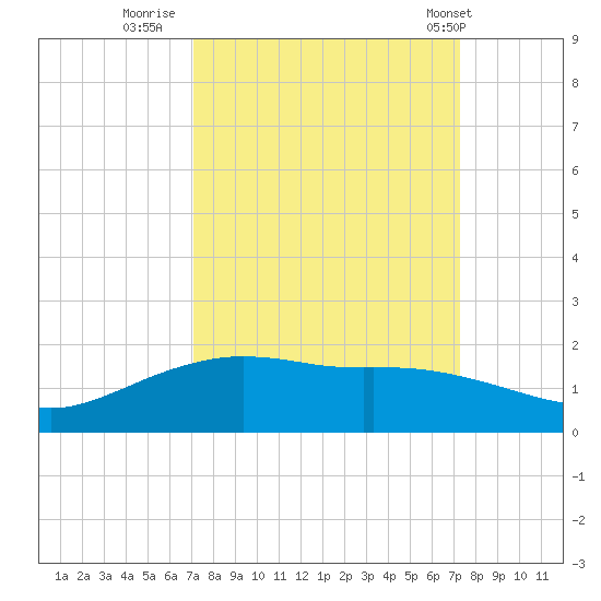 Round Point tide chart for Thursday, September 22, 2022