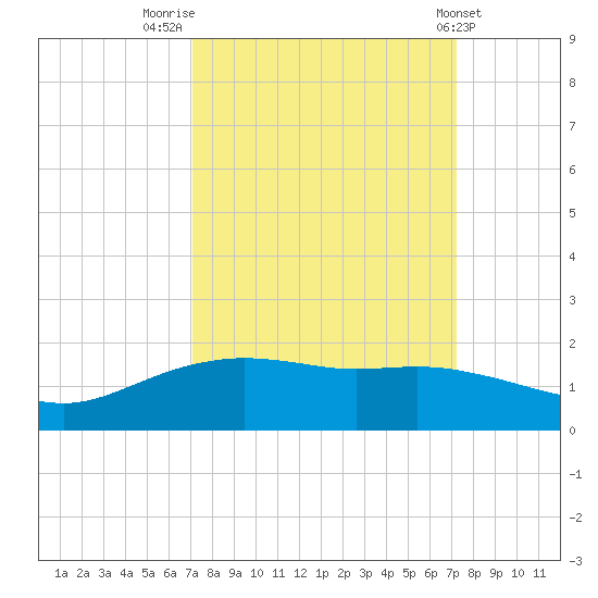 Round Point tide chart for Friday, September 23, 2022