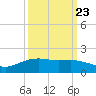Round Point tide chart for Friday, September 23, 2022