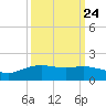 Round Point tide chart for Saturday, September 24, 2022
