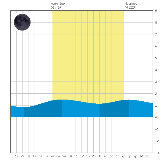Round Point tide chart for Sunday, September 25, 2022