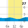Round Point tide chart for Tuesday, September 27, 2022