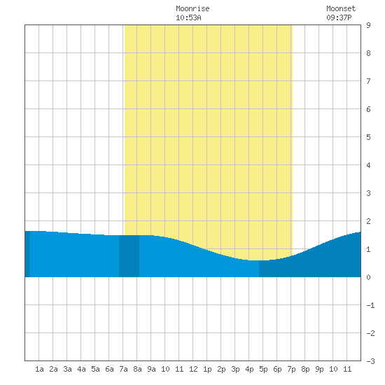 Round Point tide chart for Thursday, September 29, 2022