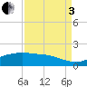 Round Point tide chart for Saturday, September 3, 2022