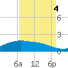 Round Point tide chart for Sunday, September 4, 2022