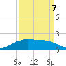 Round Point tide chart for Wednesday, September 7, 2022