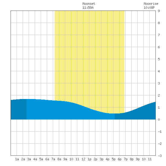 Round Point tide chart for Friday, October 14, 2022