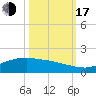 Round Point tide chart for Monday, October 17, 2022