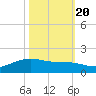 Round Point tide chart for Thursday, October 20, 2022