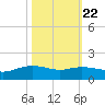 Round Point tide chart for Saturday, October 22, 2022