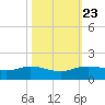 Round Point tide chart for Sunday, October 23, 2022