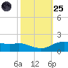 Round Point tide chart for Tuesday, October 25, 2022
