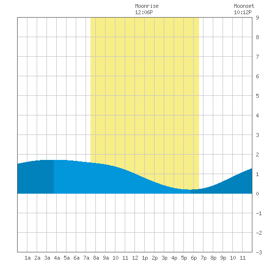 Round Point tide chart for Saturday, October 29, 2022