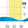 Round Point tide chart for Saturday, October 29, 2022