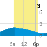 Round Point tide chart for Monday, October 3, 2022