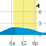Round Point tide chart for Tuesday, October 4, 2022