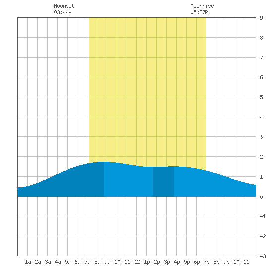 Round Point tide chart for Thursday, October 6, 2022