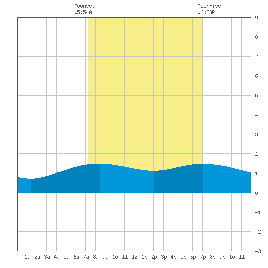 Round Point tide chart for Saturday, October 8, 2022