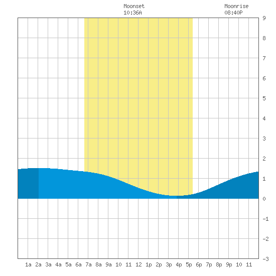 Round Point tide chart for Saturday, November 12, 2022