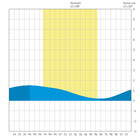 Round Point tide chart for Monday, November 14, 2022