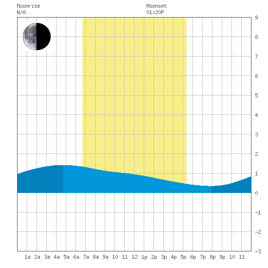 Round Point tide chart for Wednesday, November 16, 2022