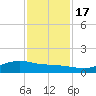 Round Point tide chart for Thursday, November 17, 2022