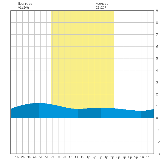 Round Point tide chart for Friday, November 18, 2022