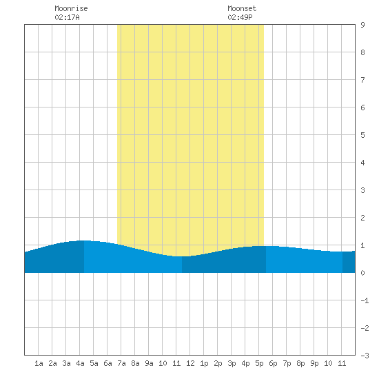 Round Point tide chart for Saturday, November 19, 2022