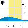 Round Point tide chart for Tuesday, November 1, 2022