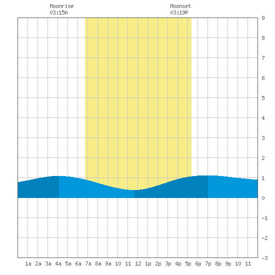 Round Point tide chart for Sunday, November 20, 2022