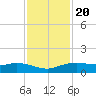 Round Point tide chart for Sunday, November 20, 2022