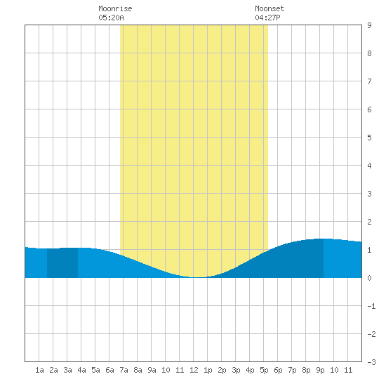 Round Point tide chart for Tuesday, November 22, 2022