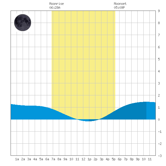 Round Point tide chart for Wednesday, November 23, 2022